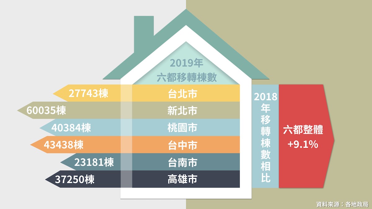 2019年六都移轉棟數表2
