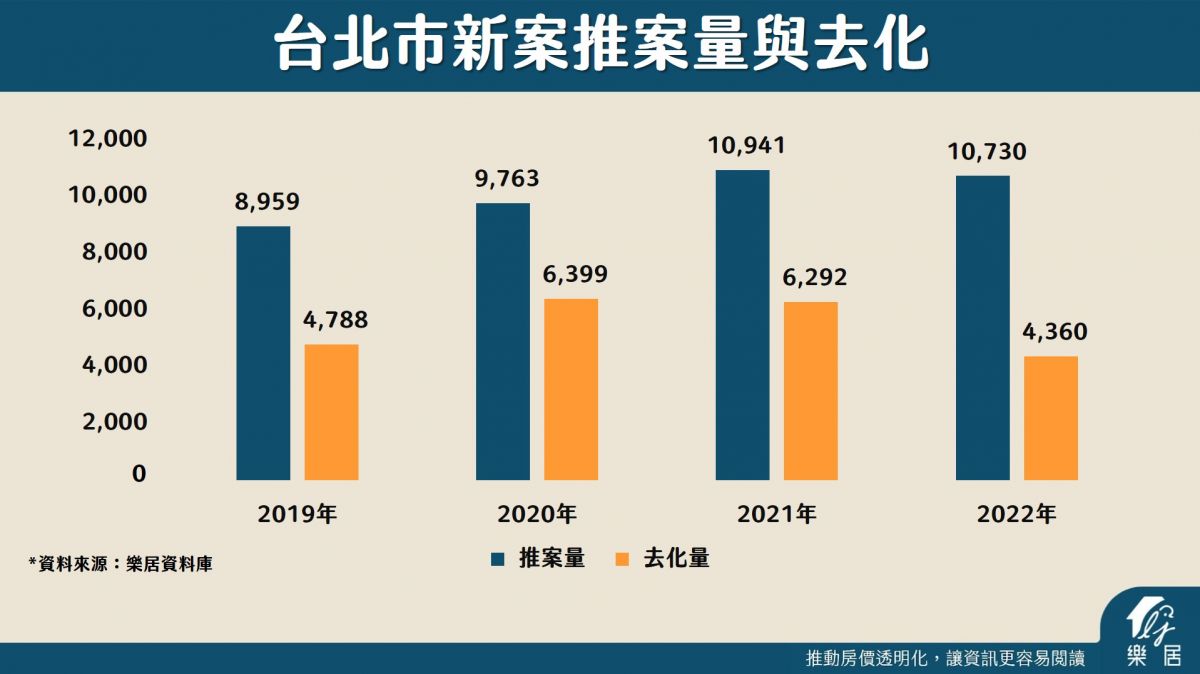 台北市新案推案量與去化