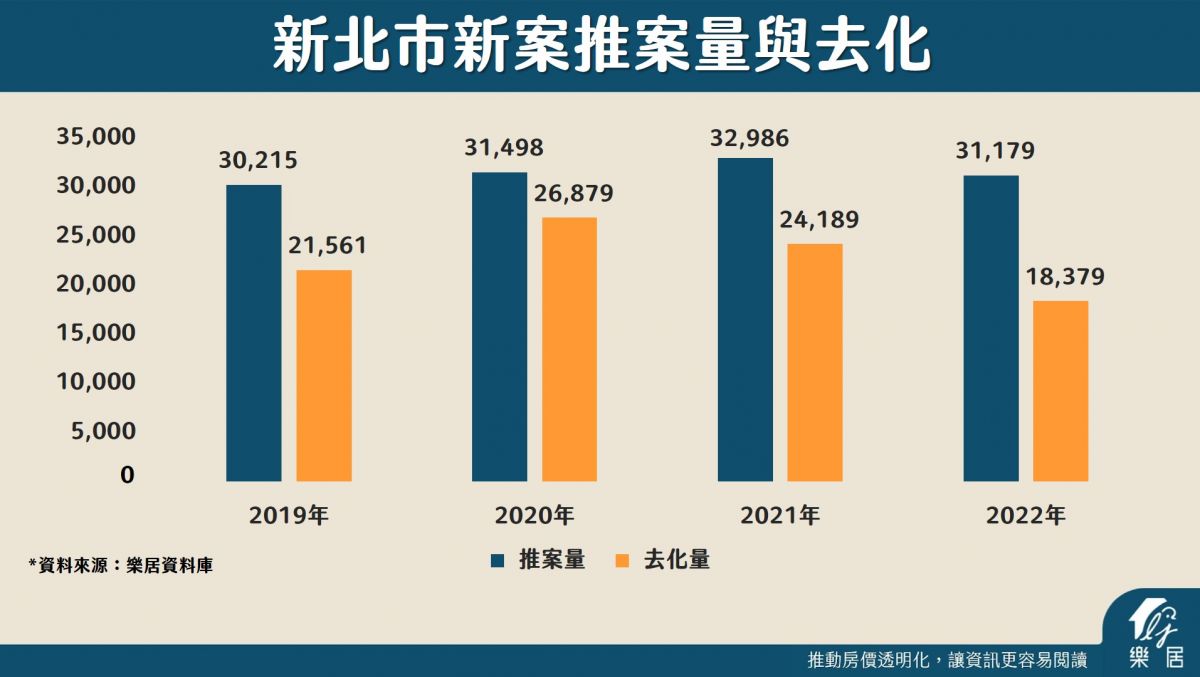 新北市新案推案量與去化