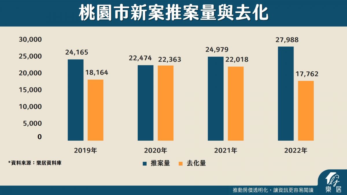 桃園市新案推案量與去化