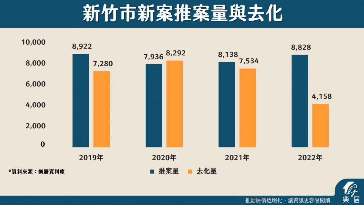 新竹市推案量和去化