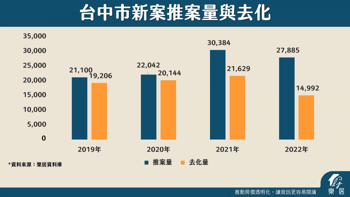 台中市新案推案量與去化