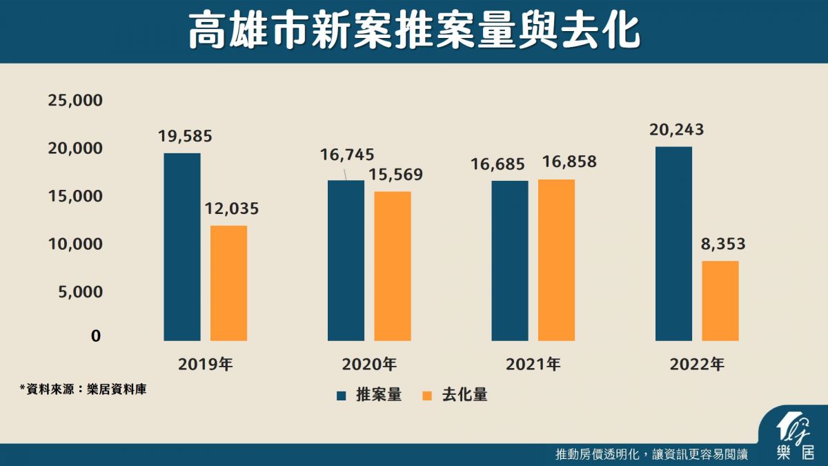 高雄市新案推案量與去化