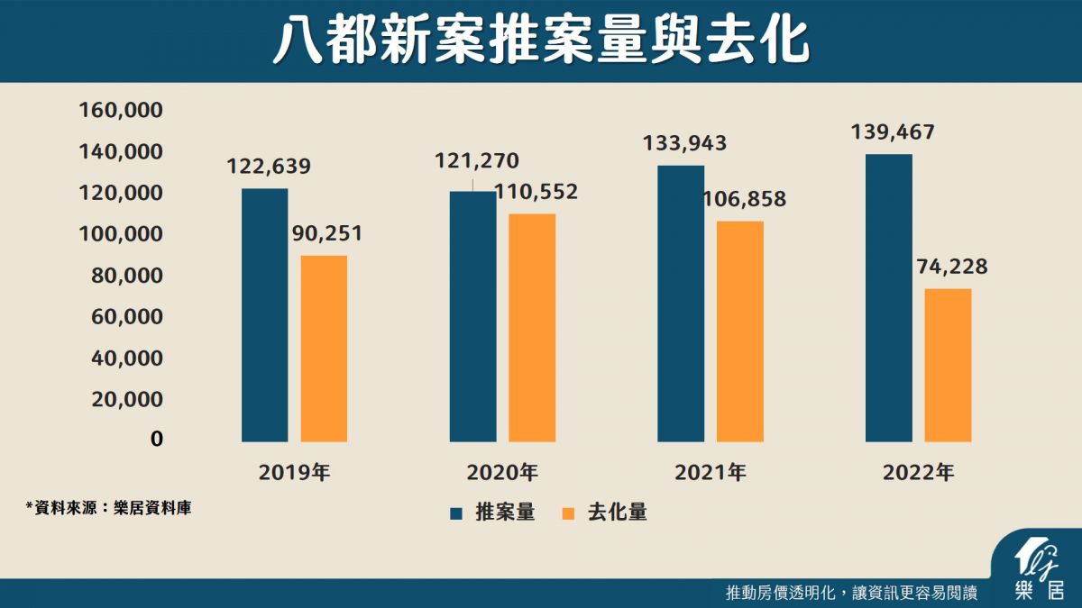 八都新案推案量與去化