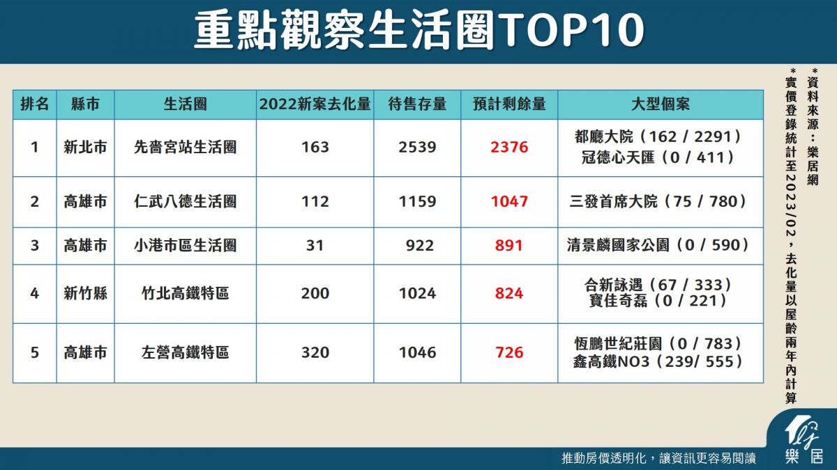 重點觀察生活圈