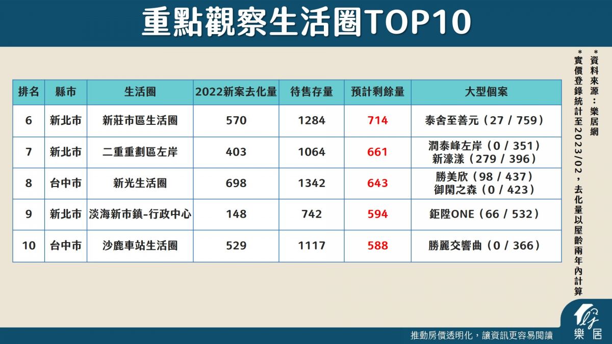 重點觀察生活圈