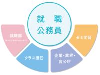 就職サポート1の写真