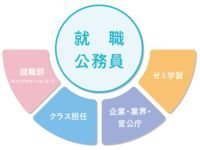 就職サポート1の写真