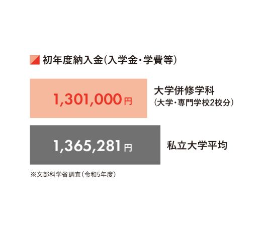 大学併修学科 大学・ネットセキュリティ専攻 企業ニーズに応じた最適なネットワーク構築・セキュリティ管理ができるエンジニアを育成
