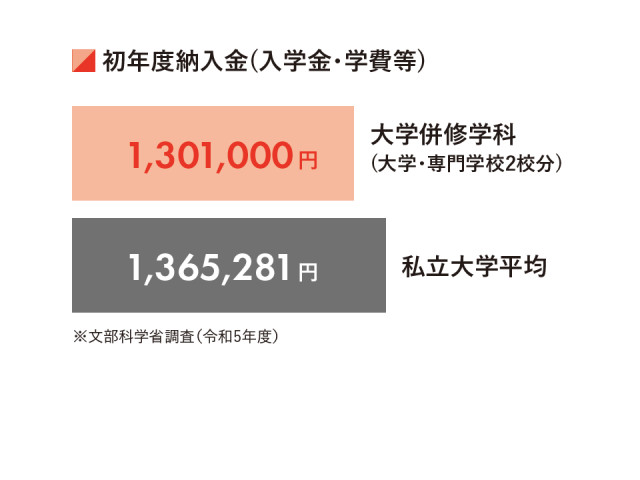 大学併修学科 大学・ネットセキュリティ専攻 企業ニーズに応じた最適なネットワーク構築・セキュリティ管理ができるエンジニアを育成