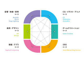 注目のカリキュラム