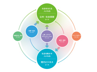 注目のカリキュラム