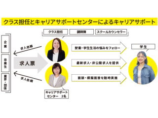 就職サポート1の写真