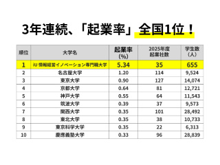  情報経営イノベーション専門職大学からのニュース画像[14495]