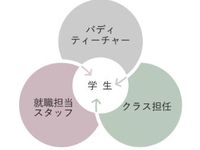 就職サポート2の写真