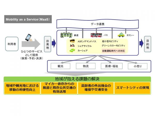 MaaS（マース）のイメージ図。スマホのアプリを利用して複数の交通機関の検索・予約・決済が一括でできるだけでなく、移動途中で利用する飲食店や病院などの予約や支払いも可能になる（出典：『国土交通省のMaaS推進に関する取組について』）