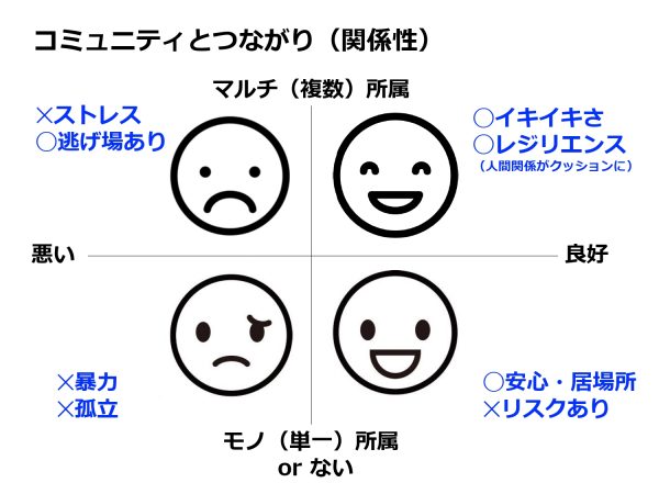 縦軸は所属するコミュニティ、横軸は関係性を意味する。複数に属し、関係が良いのが右上、属しているが単一というのが右下で、そことの関係が悪くなった場合にはリスクが生じる。複数に所属していても関係が悪い場合が左上。複数属していれば逃げ場がある。左下は所属するコミュニティがなく、関係性も悪い。これは困った顔になるしかない