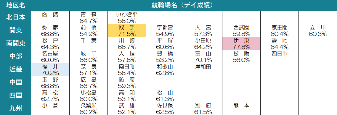 2020年の場別成績 2020年の場別成績