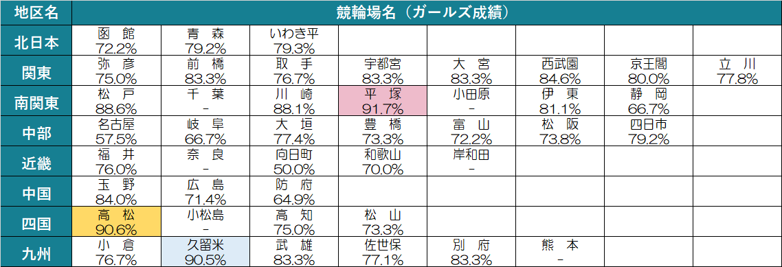 2020年の場別成績 2020年の場別成績