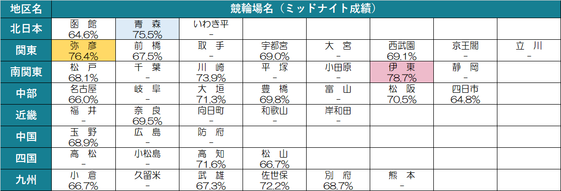 2020年の場別成績 2020年の場別成績