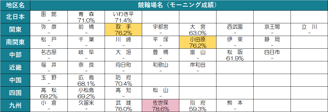 2020年の場別成績 2020年の場別成績
