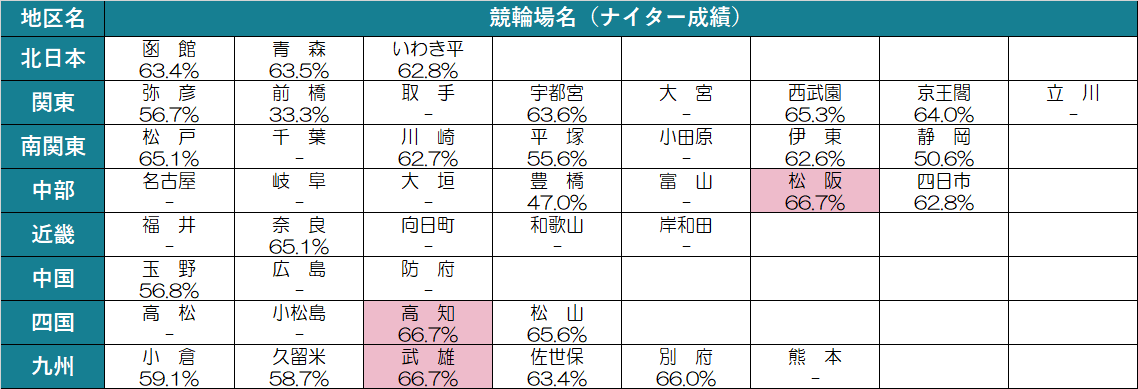 2020年の場別成績 2020年の場別成績