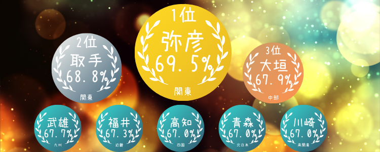 2020年のAI予想開催場別成績 2020年のAI予想開催場別成績
