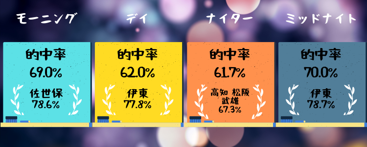2020年のAI予想開催時間別成績 2020年のAI予想開催時間別成績