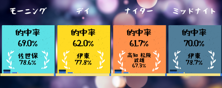 2020年のAI予想開催時間別成績