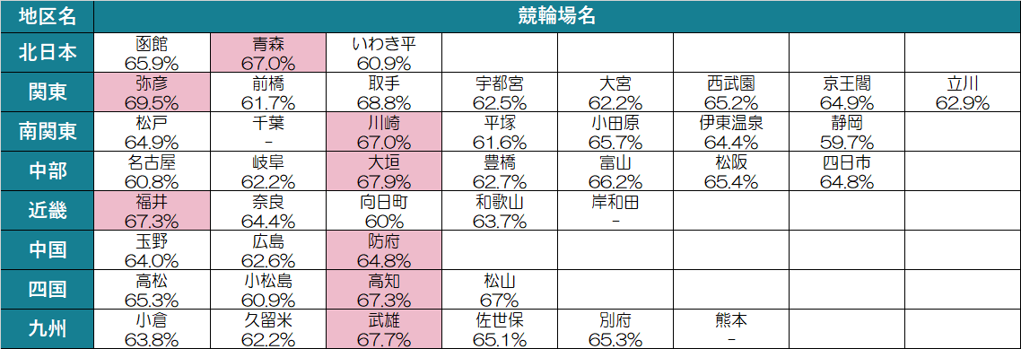 2020年の場別成績 2020年の場別成績