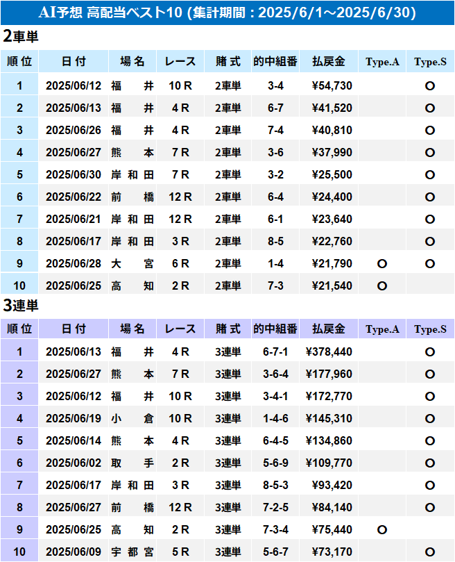 ランキング詳細