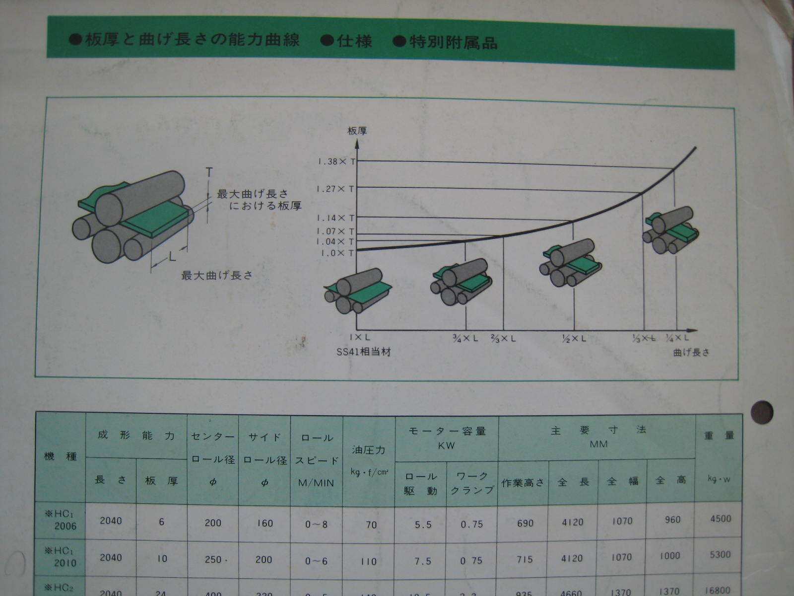 アマダ 4本ロールベンダー HC1-2010A