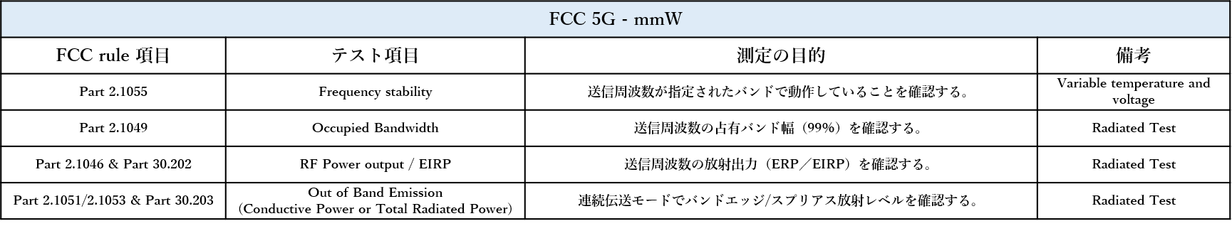 テスト項目– FCC RF テスト