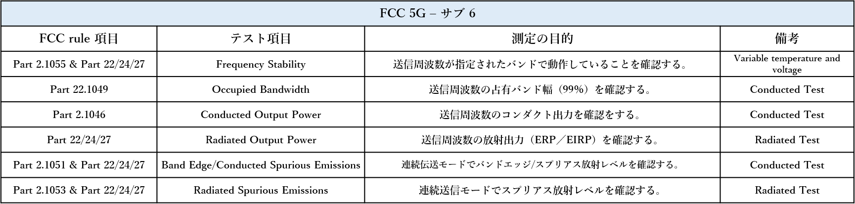 テスト項目– FCC RF テスト