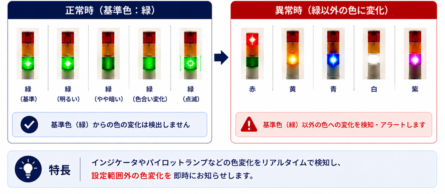 Color Patternによる色変化のリアルタイム判定