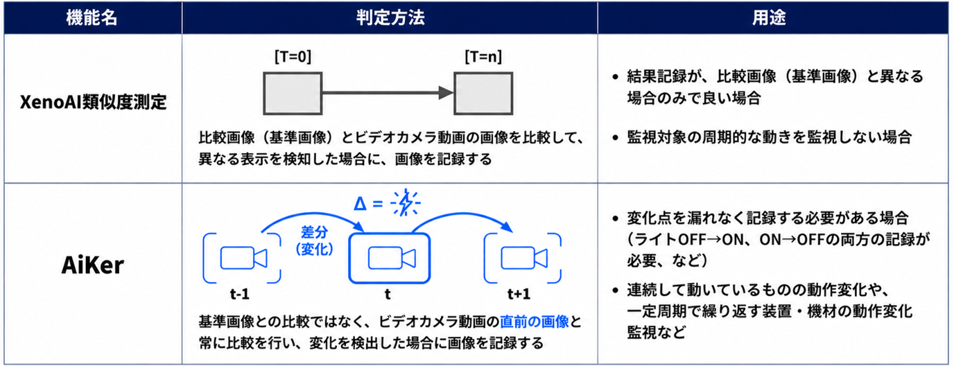 AiKerとXenoAI（ゼノアイ）類似度測定の違い