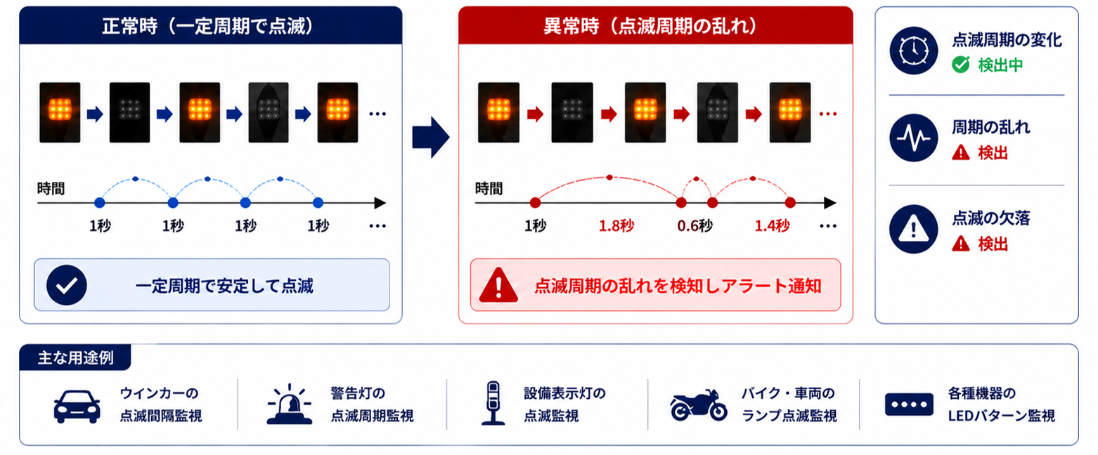 LED PatternによるLED点滅周期のリアルタイム判定