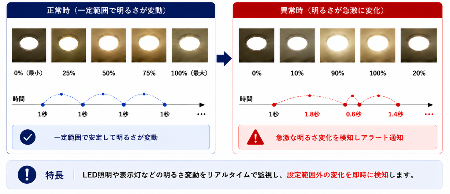 BrightnessによるLED・表示器の明るさ変化判定
