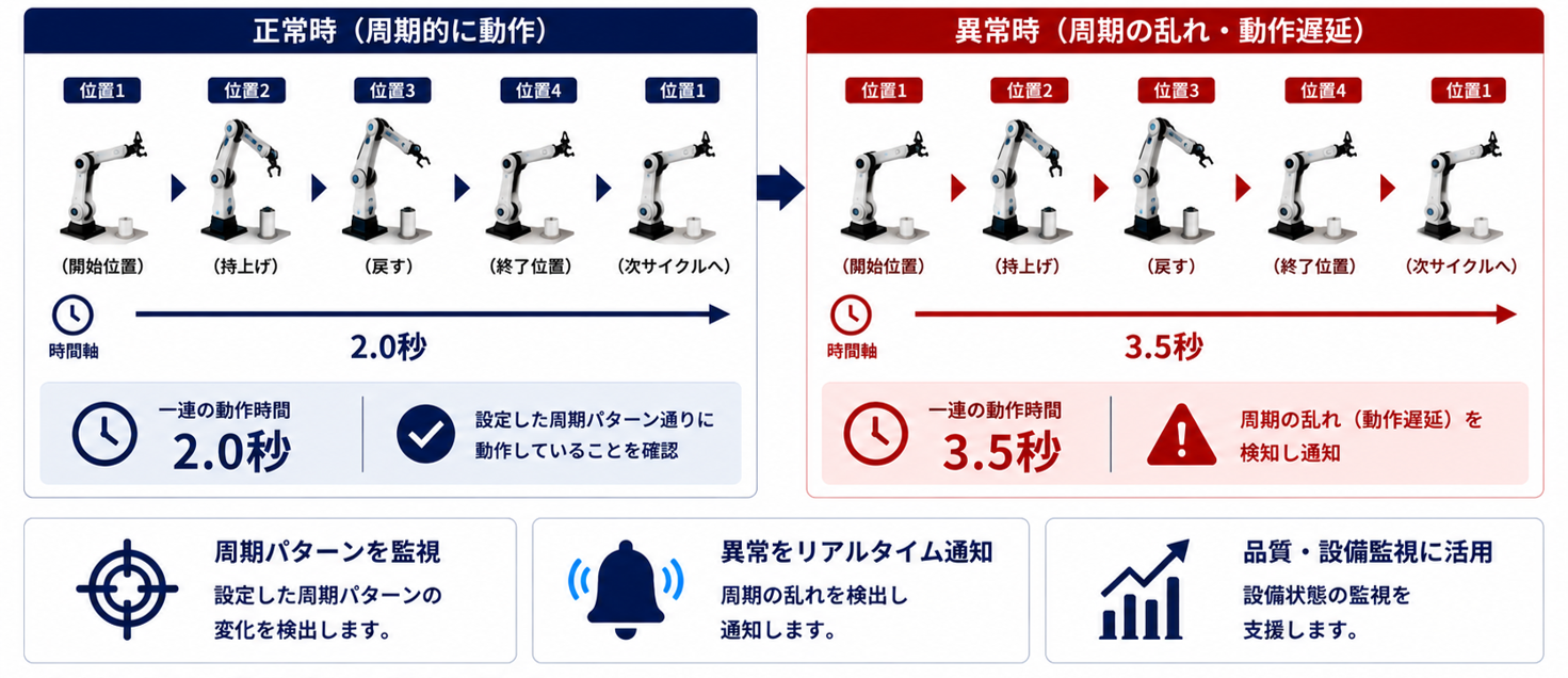 Periodic Moveによるロボット・自動機の周期動作判定