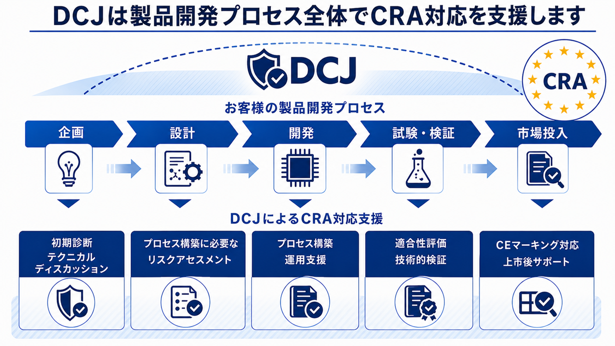 CRA対応支援プロセス
