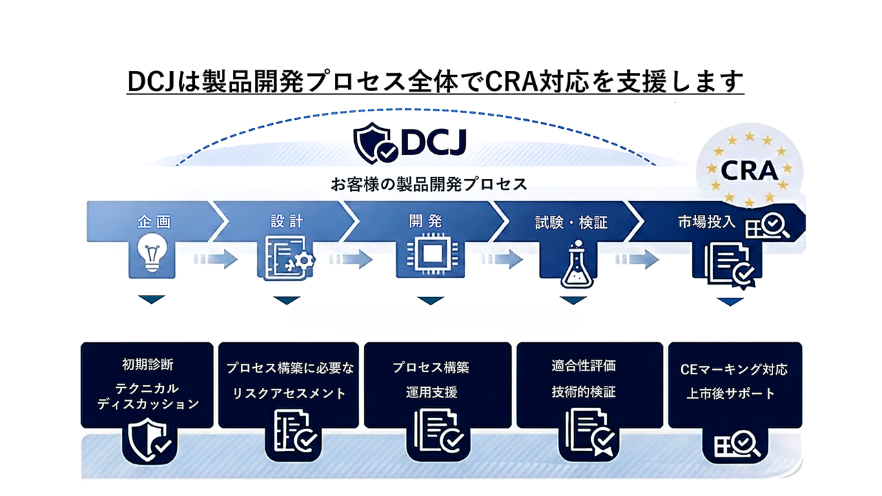 CRA対応支援プロセス