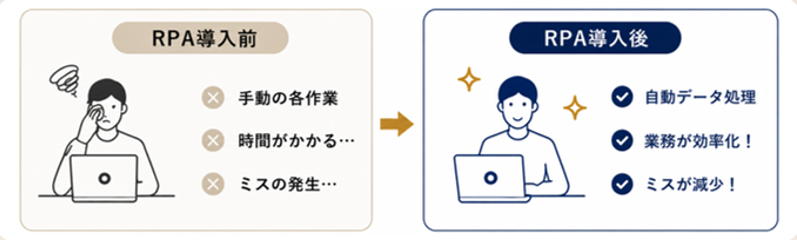 RPA導入による業務改善 Before After