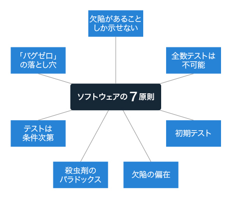 ソフトウェアテスト7つの原則