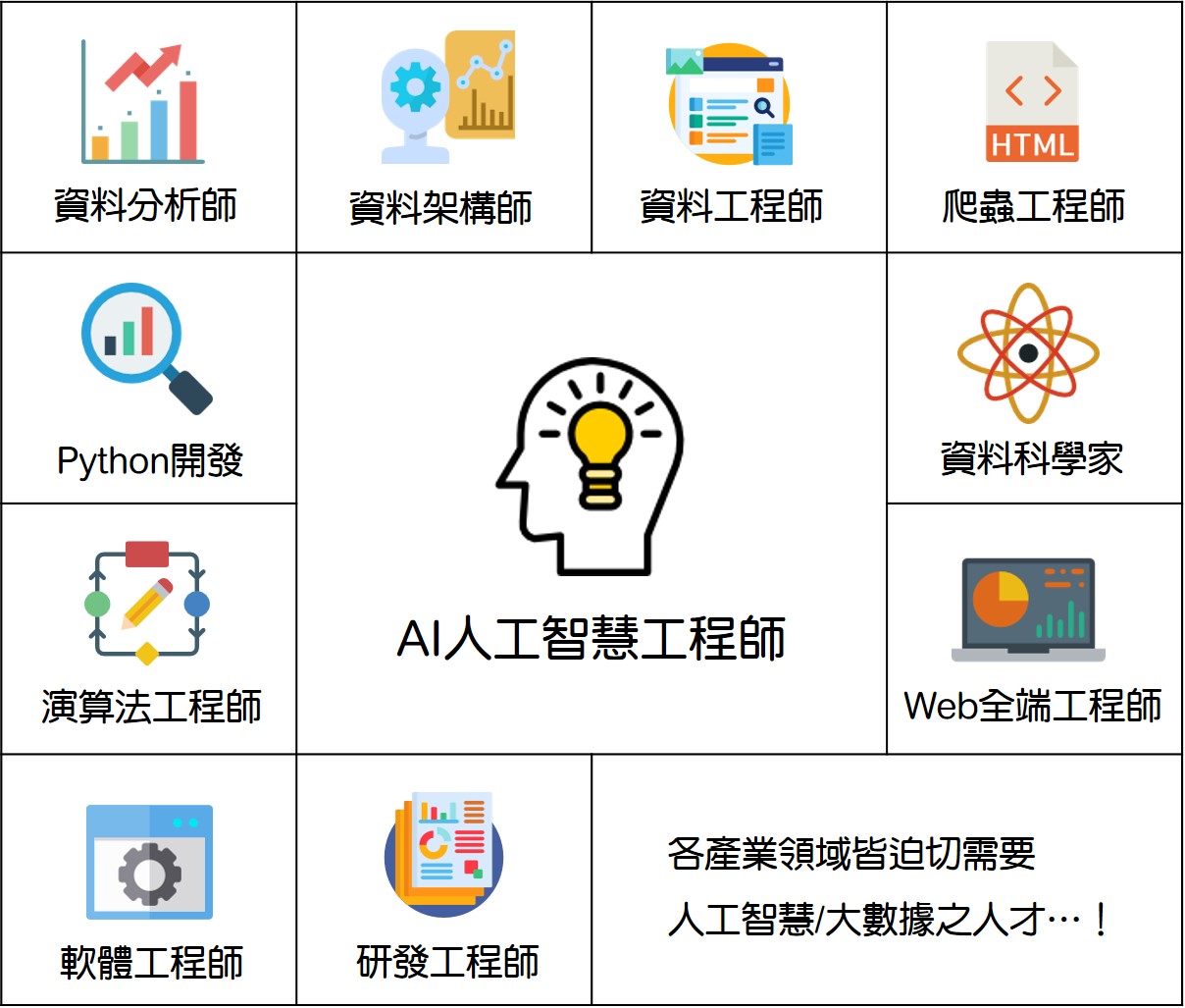 人工智慧、大數據領域就業前景圖