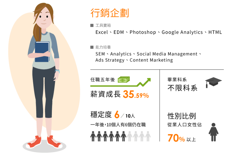 數位行銷企劃職缺能力