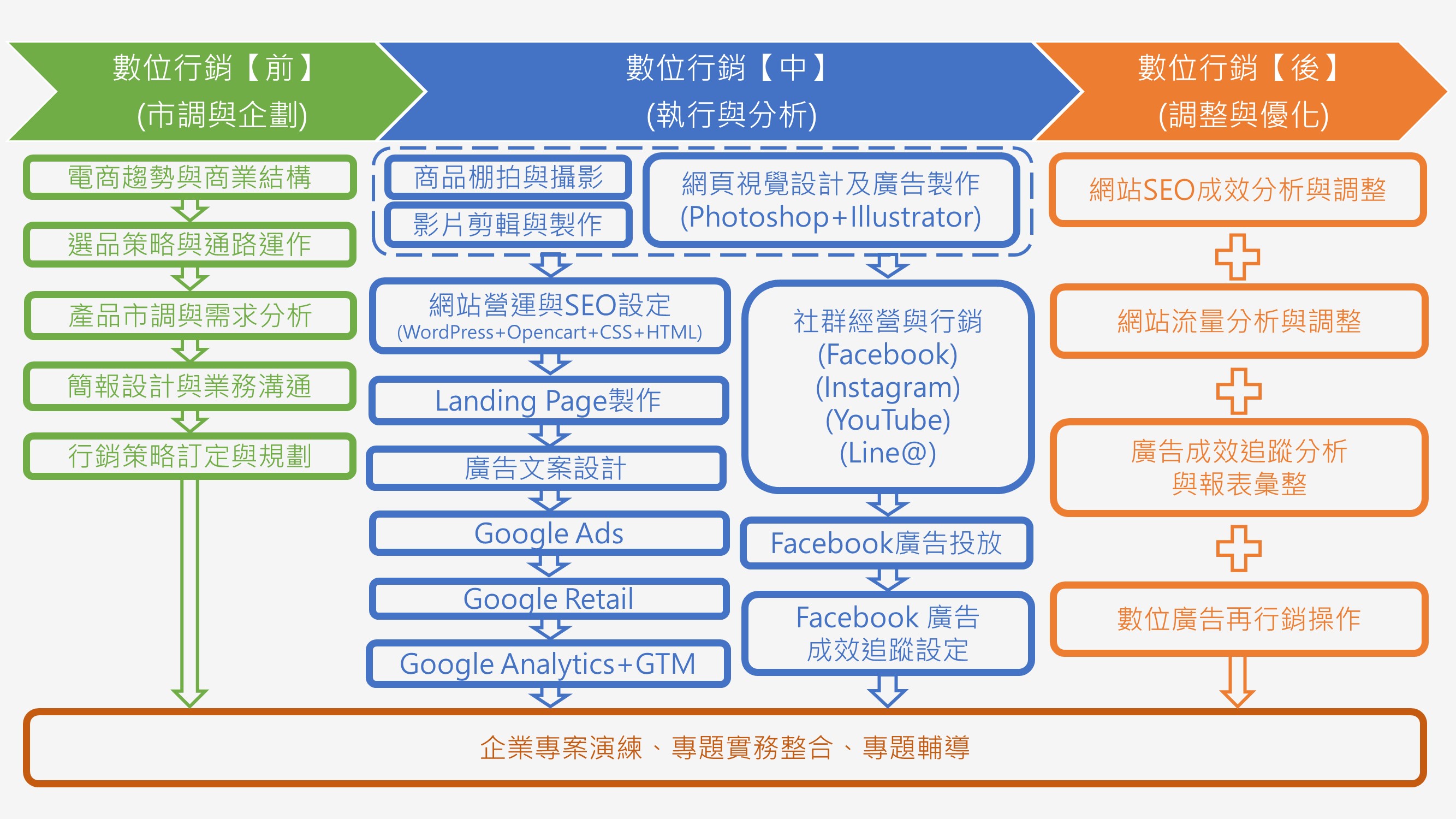數位行銷課程學習地圖