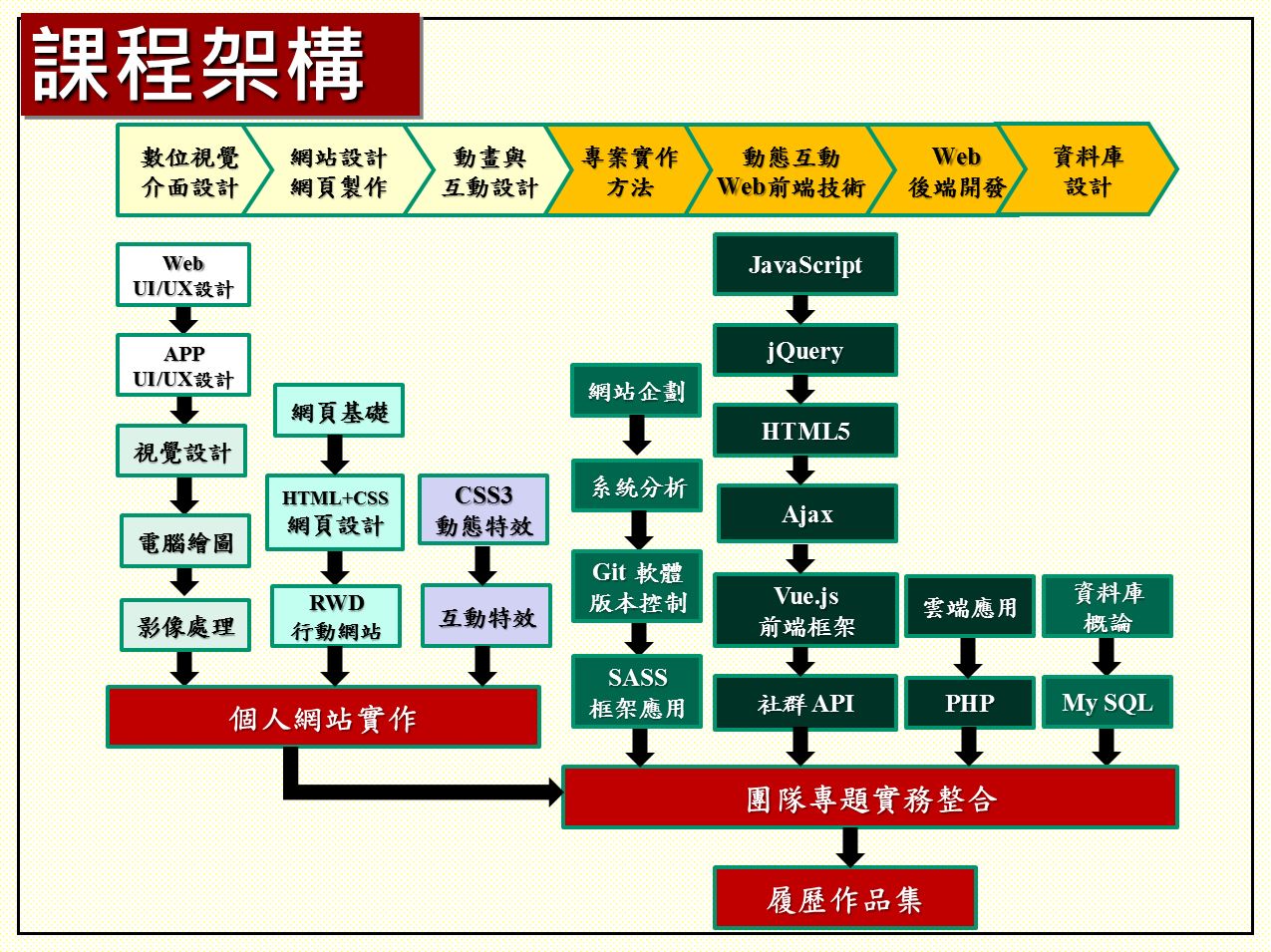 課程架構