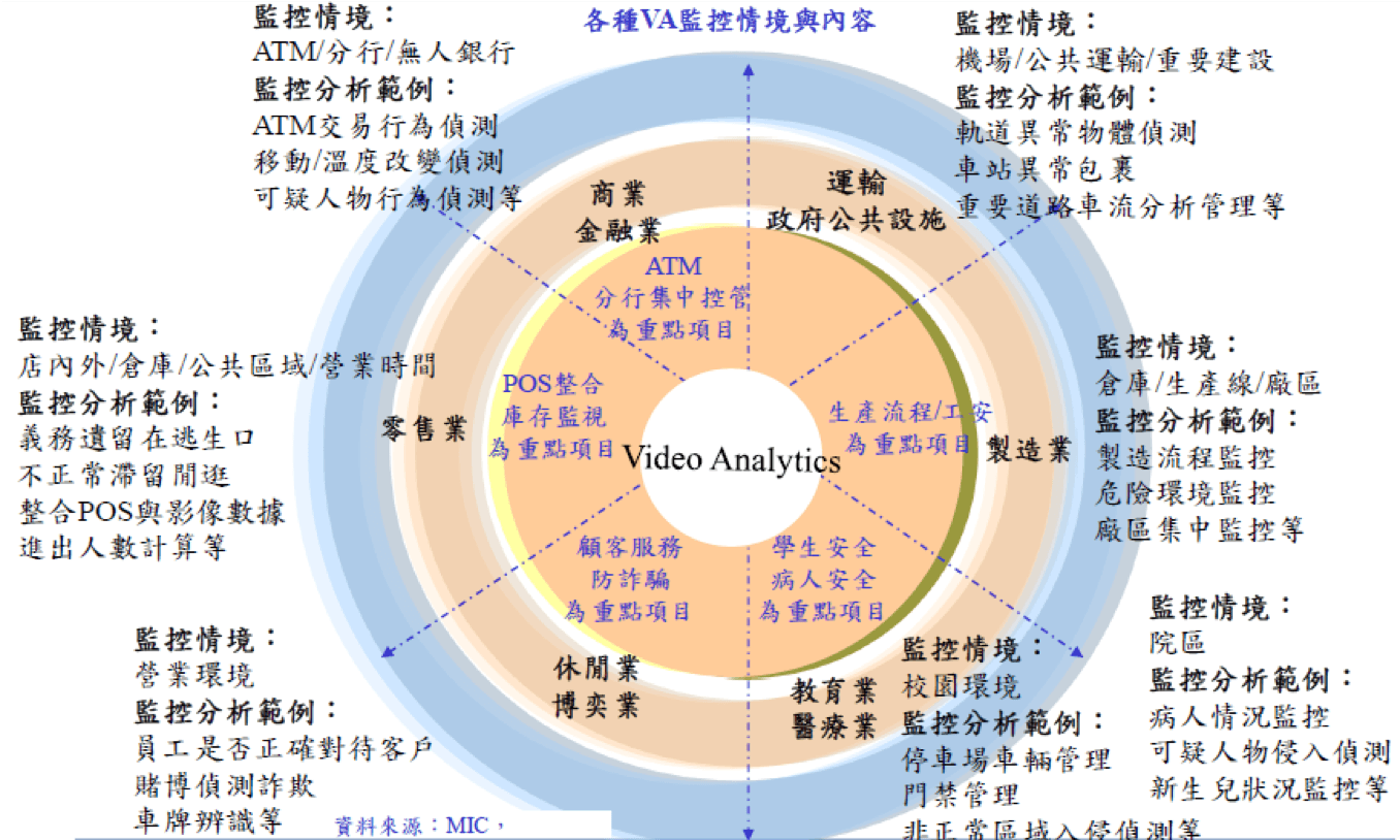 AI影像監控情境