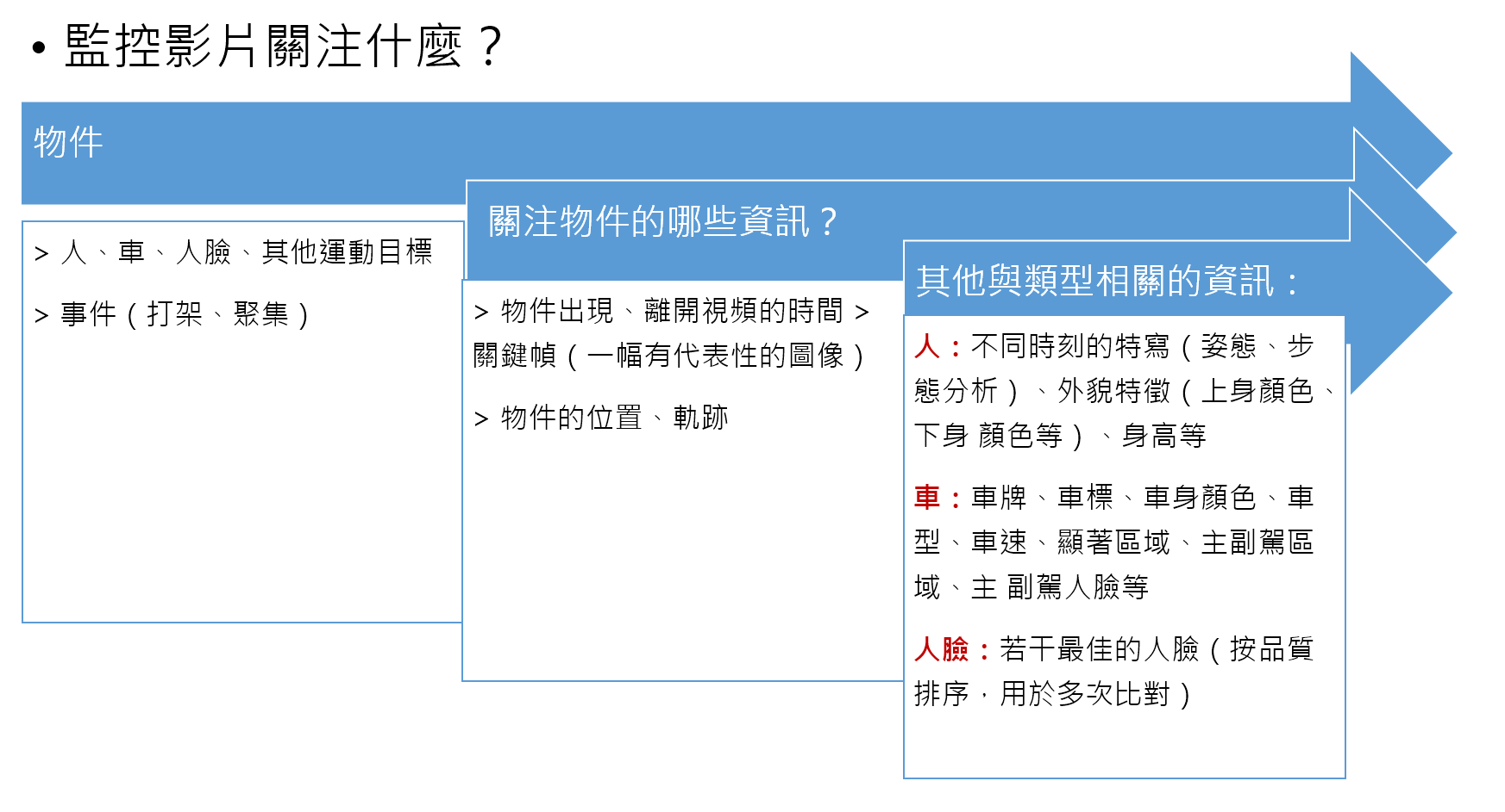 監控影片物件