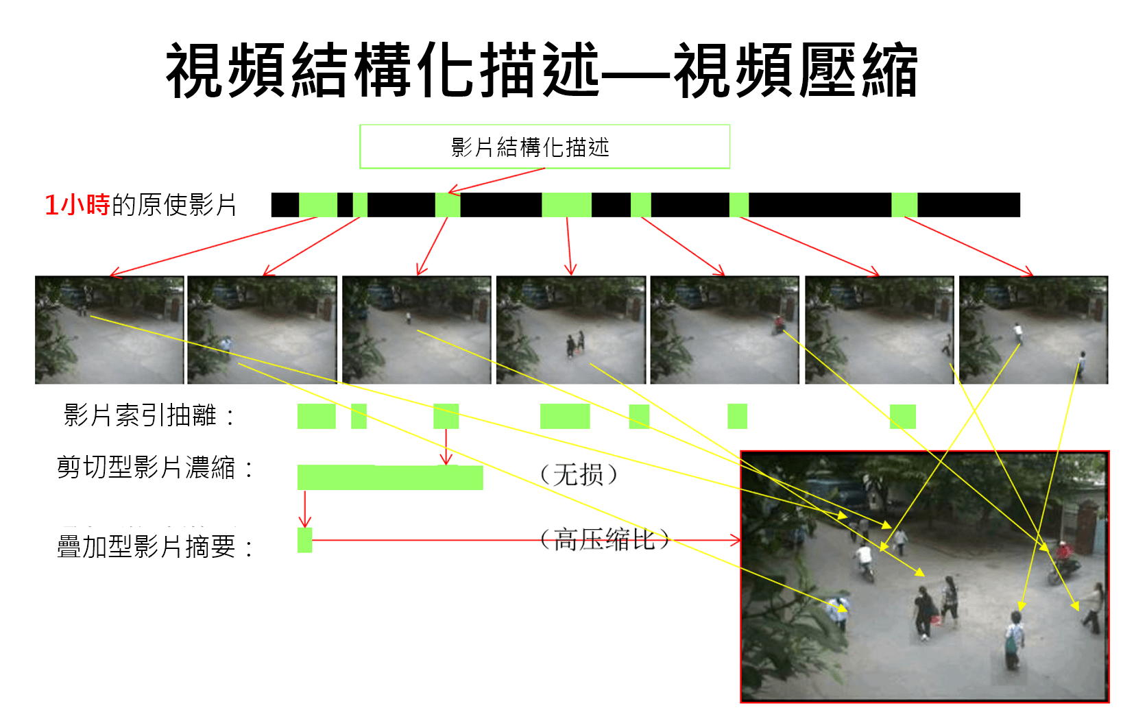 視頻壓縮